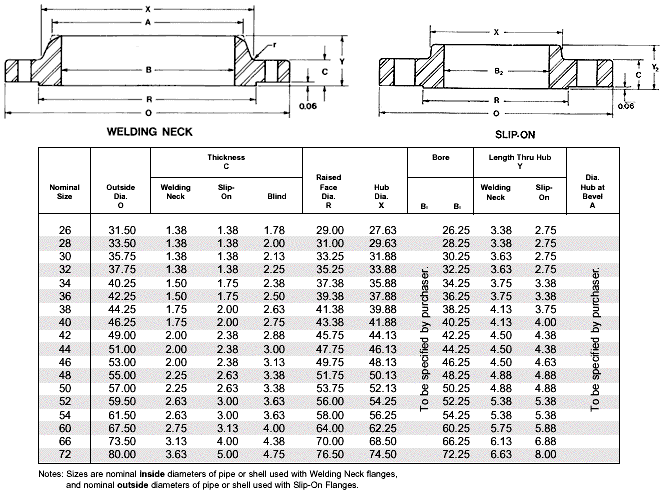 استاندارد ANSI B 16.47