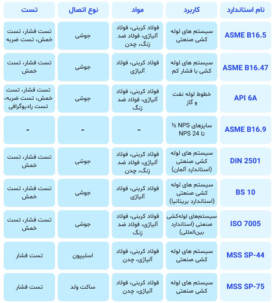 جدول استاندارد فلنج ها